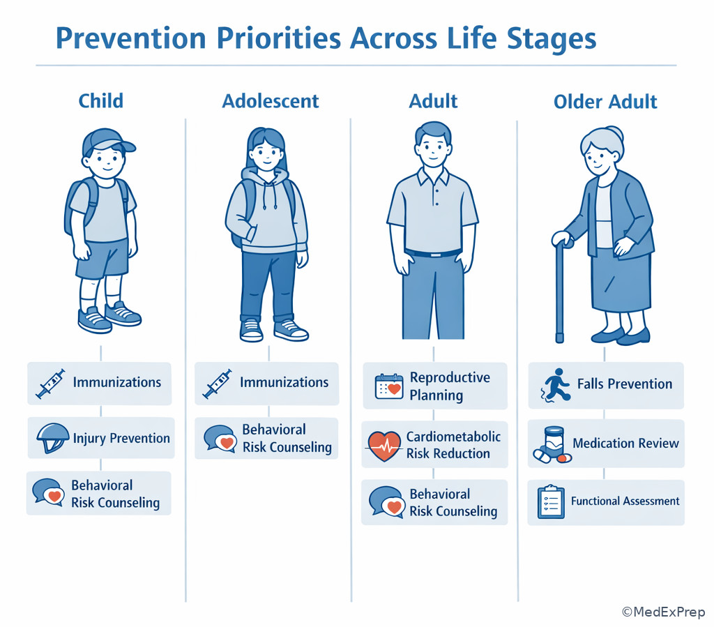 Fig 3. Lifespan prevention priorities