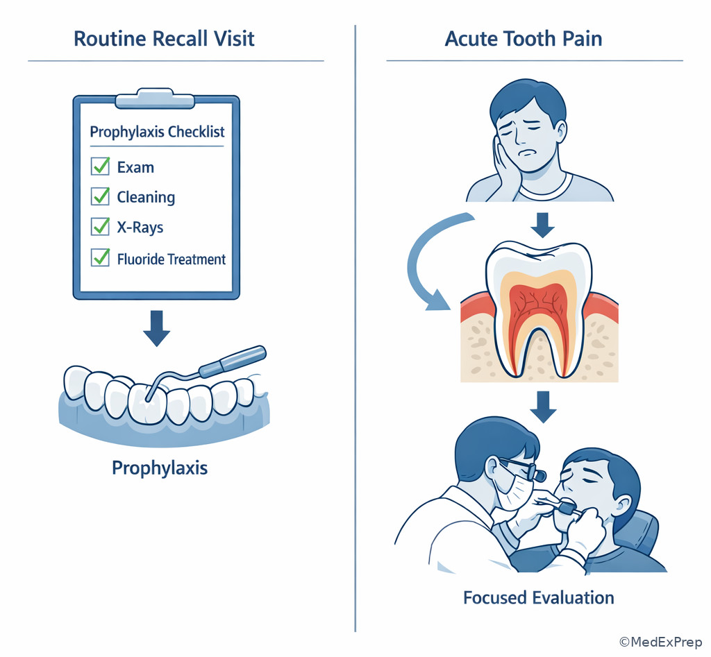 Comparison image of routine visit versus urgent visit sequencing in dentistry