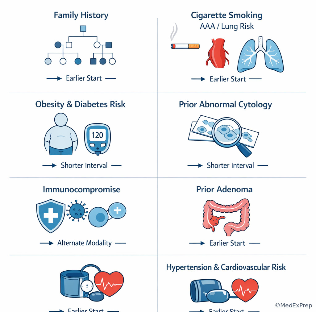 Risk-based screening modifiers chart