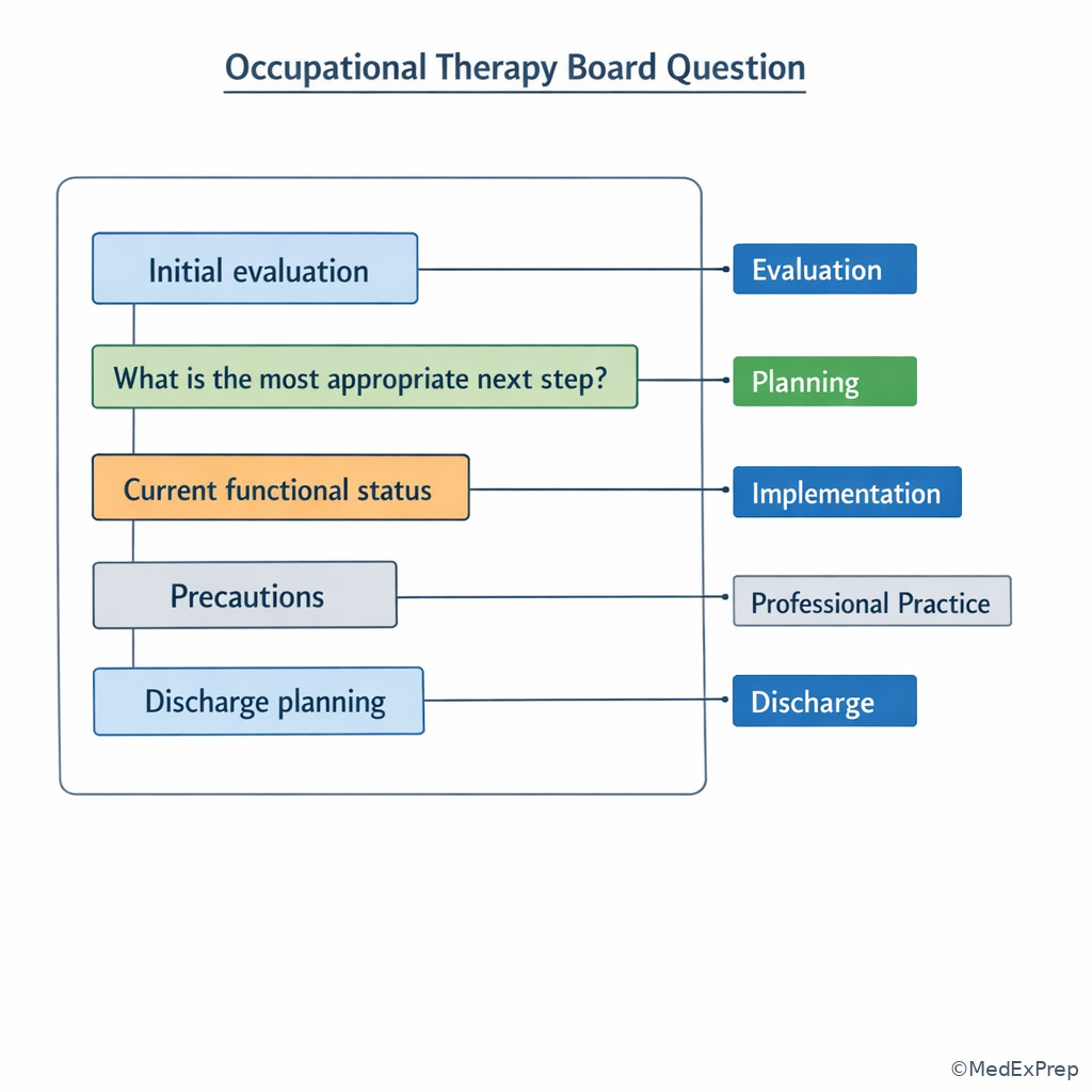 Stem-clue annotation example for OT questions
