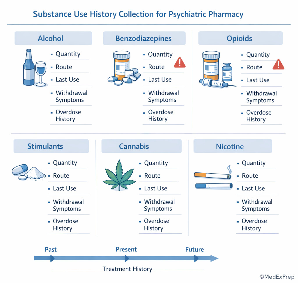 Substance use timeline and withdrawal clues illustration