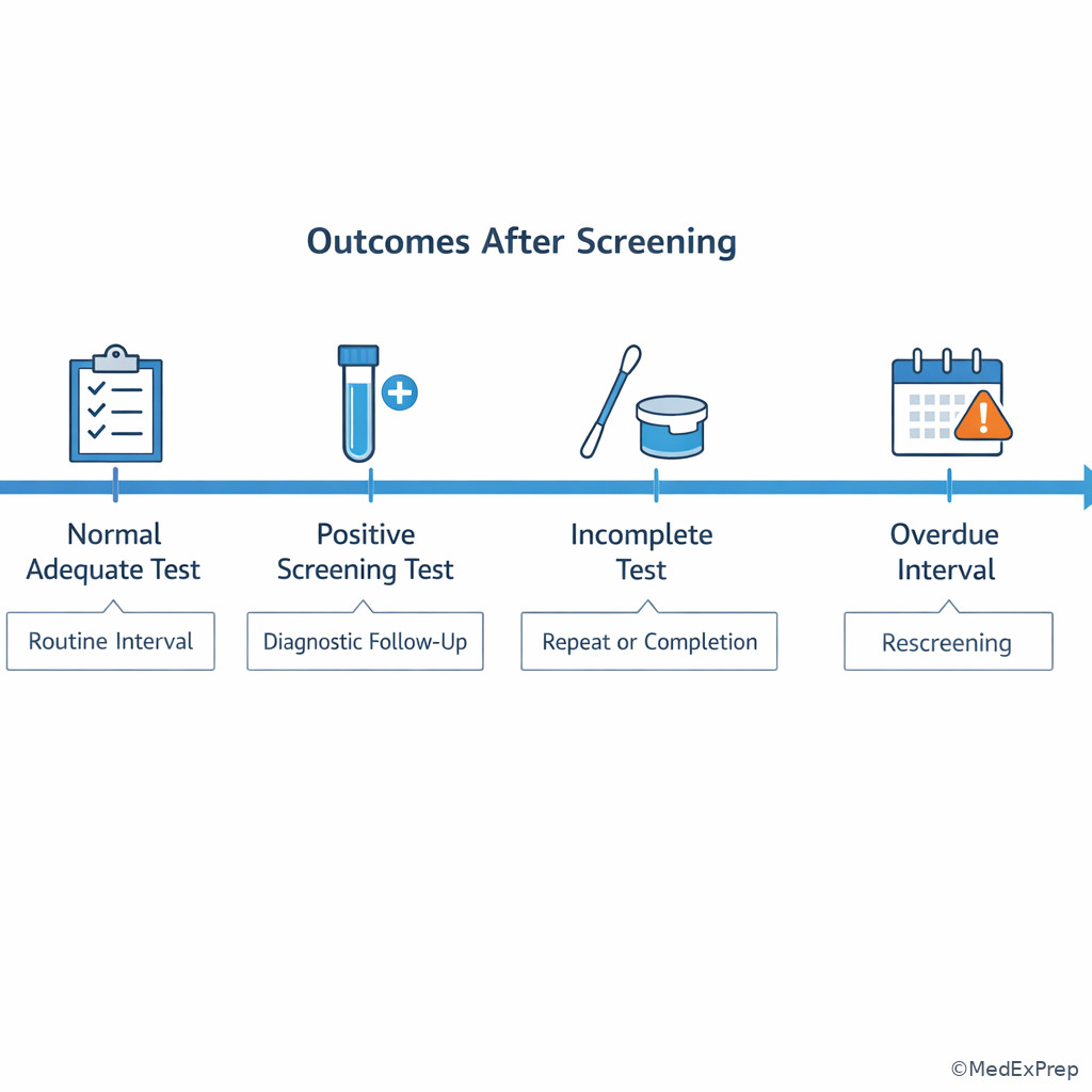Timeline of normal, abnormal, and incomplete screening results